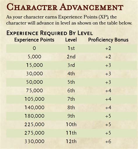 dungeons and dragons level chart.